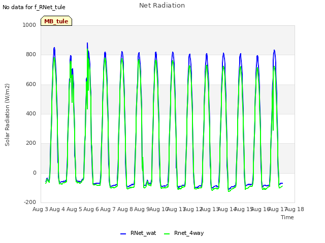 plot of Net Radiation