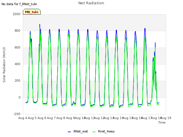 plot of Net Radiation