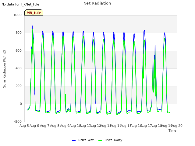 plot of Net Radiation