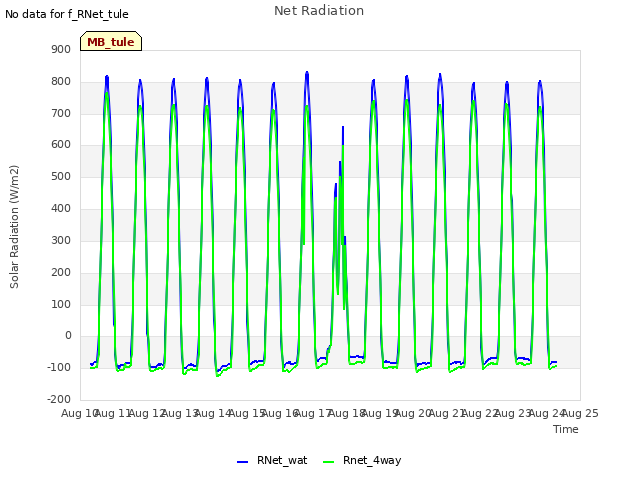 plot of Net Radiation