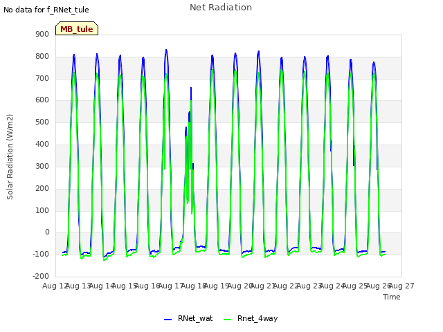 plot of Net Radiation