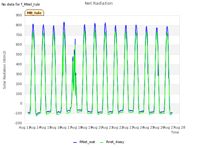 plot of Net Radiation