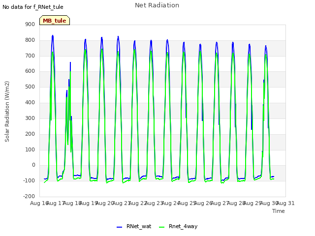 plot of Net Radiation