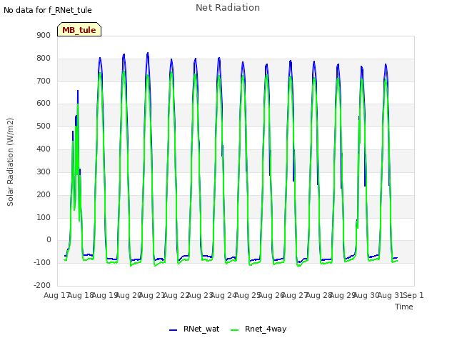 plot of Net Radiation