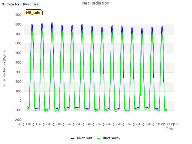 plot of Net Radiation