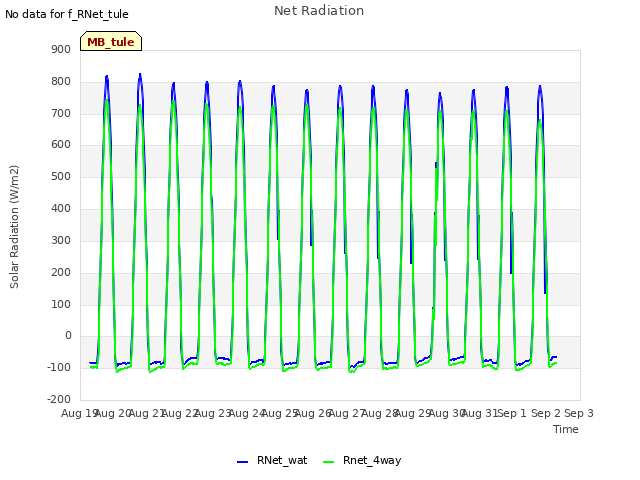 plot of Net Radiation