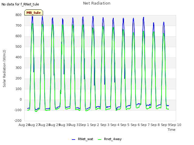 plot of Net Radiation