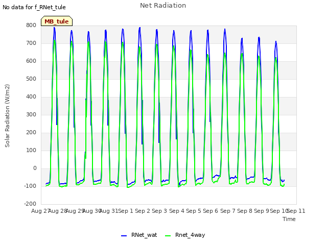 plot of Net Radiation