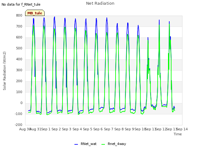 plot of Net Radiation