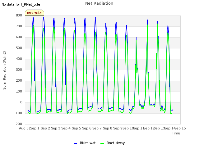 plot of Net Radiation