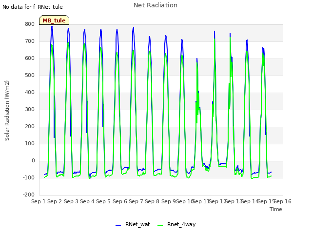 plot of Net Radiation