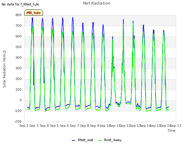 plot of Net Radiation