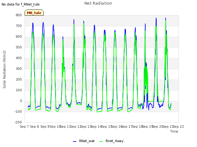 plot of Net Radiation