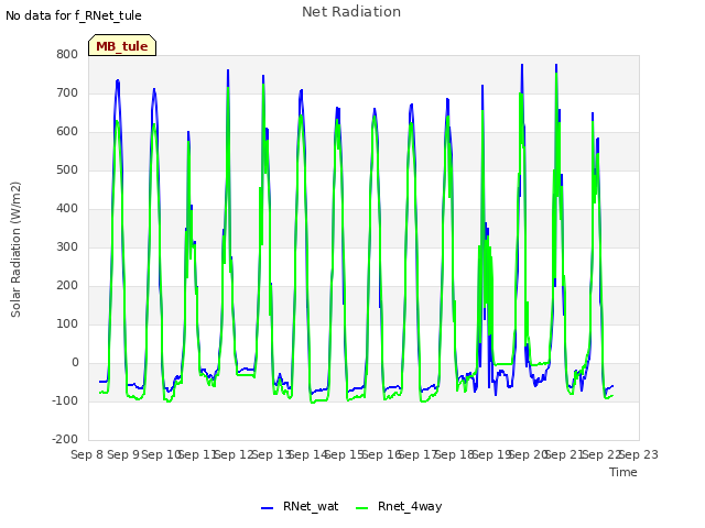 plot of Net Radiation
