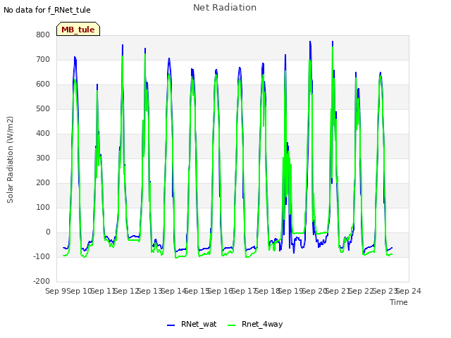 plot of Net Radiation