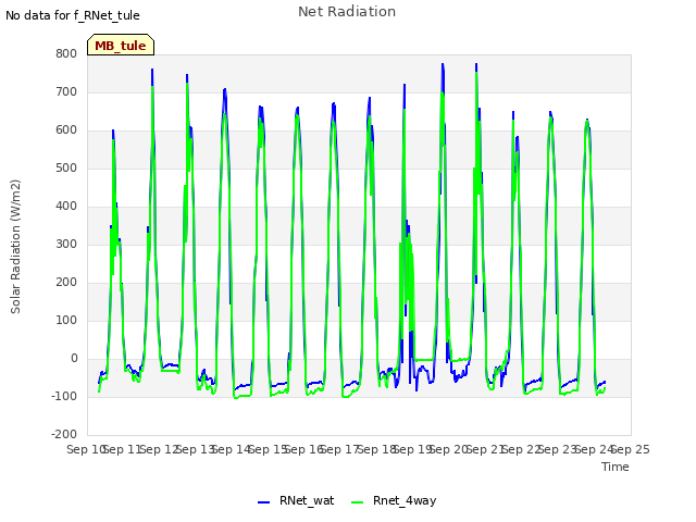 plot of Net Radiation