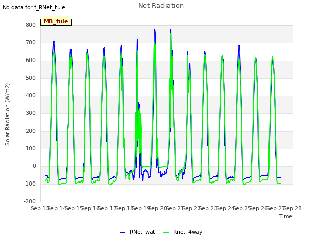 plot of Net Radiation