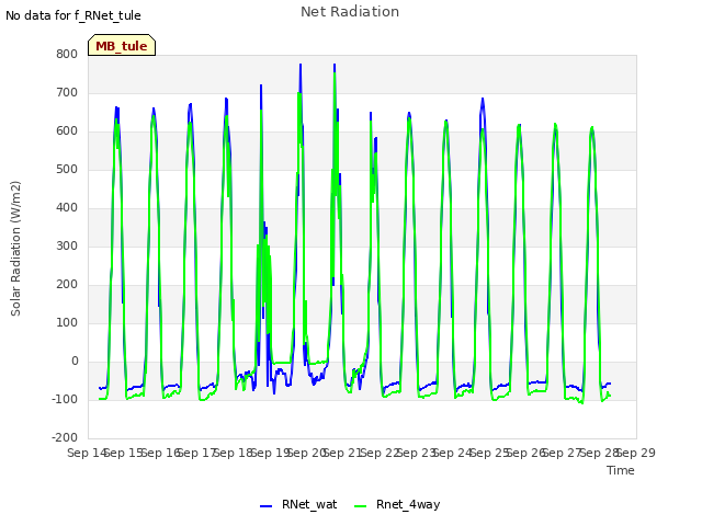 plot of Net Radiation