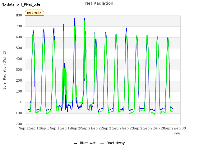 plot of Net Radiation