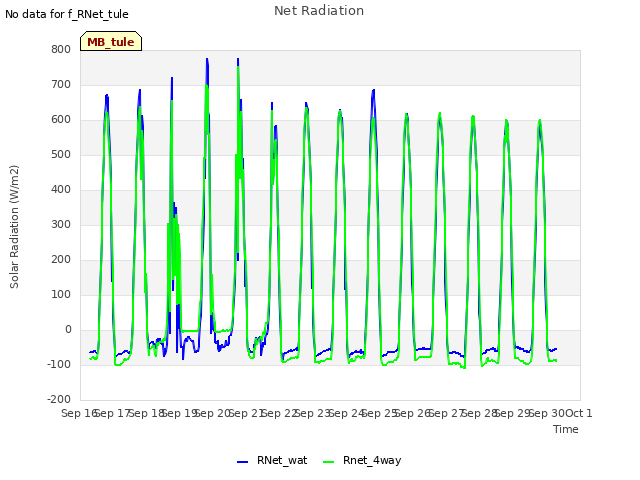 plot of Net Radiation