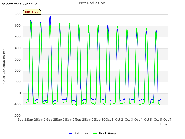 plot of Net Radiation