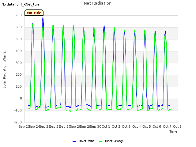 plot of Net Radiation