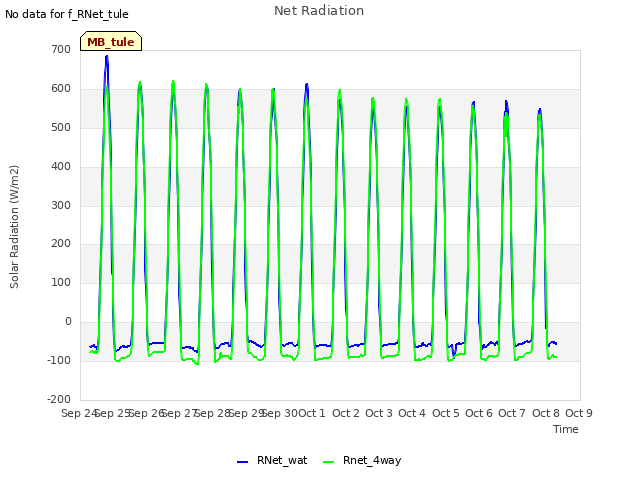 plot of Net Radiation