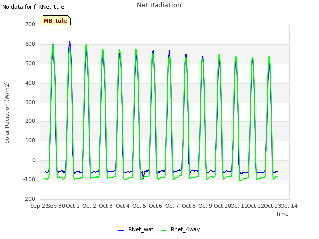 plot of Net Radiation