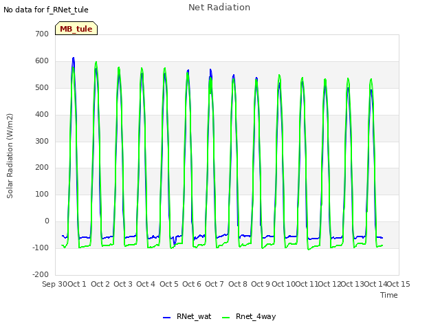 plot of Net Radiation