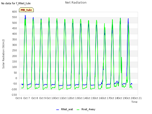 plot of Net Radiation