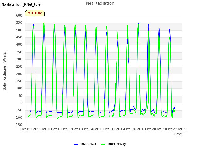 plot of Net Radiation