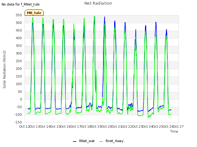 plot of Net Radiation