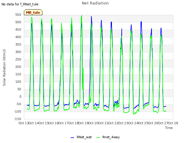 plot of Net Radiation