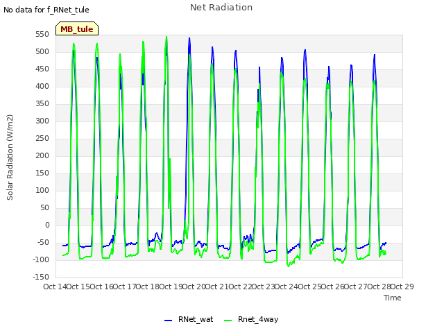 plot of Net Radiation