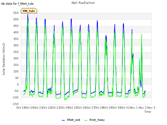 plot of Net Radiation