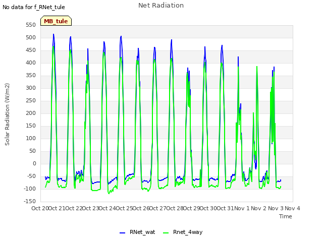 plot of Net Radiation