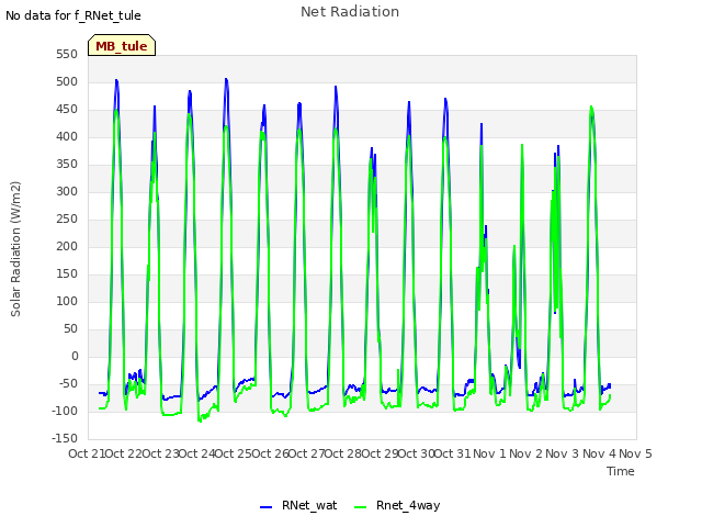 plot of Net Radiation