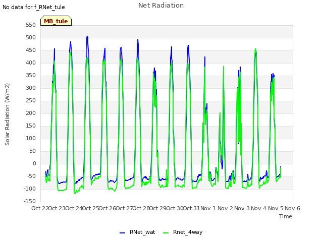 plot of Net Radiation