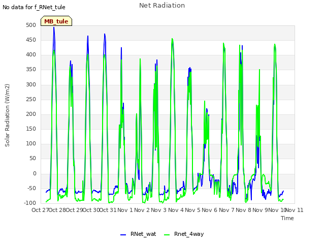 plot of Net Radiation