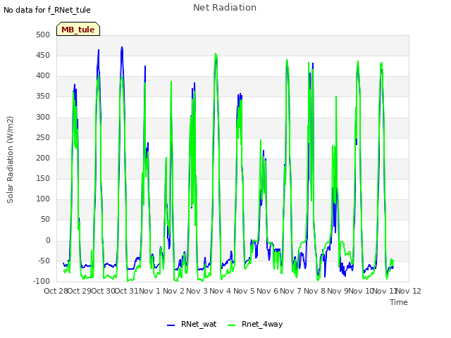 plot of Net Radiation