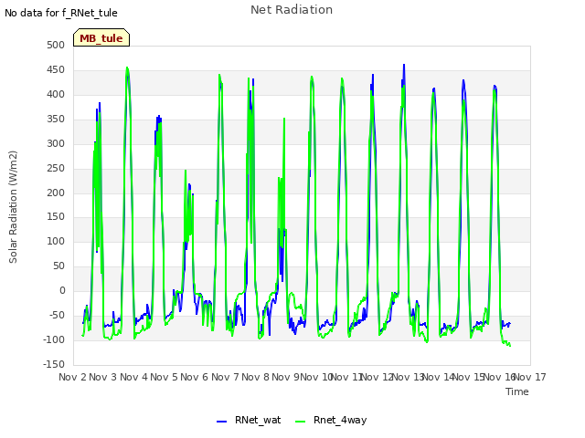 plot of Net Radiation