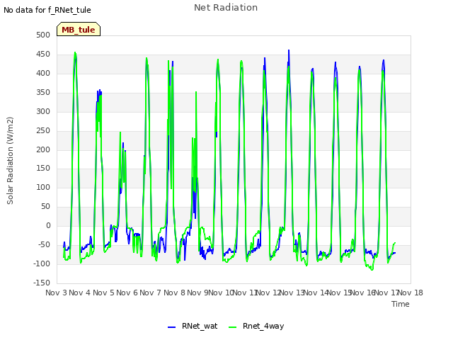 plot of Net Radiation