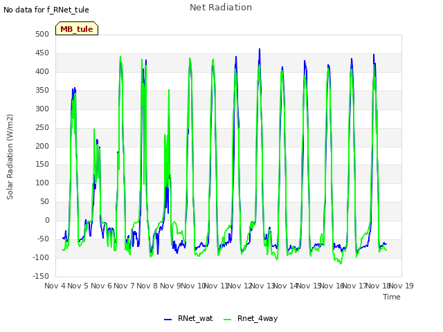 plot of Net Radiation