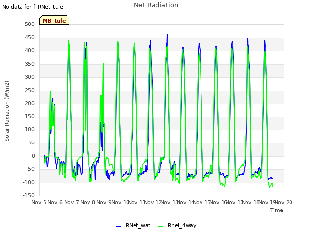 plot of Net Radiation