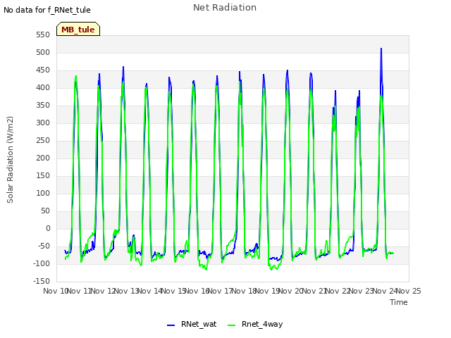 plot of Net Radiation