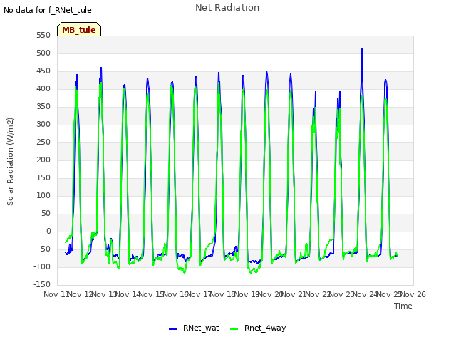 plot of Net Radiation