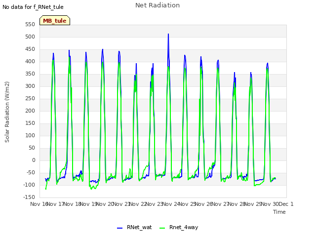 plot of Net Radiation