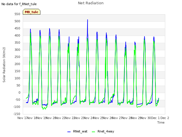 plot of Net Radiation