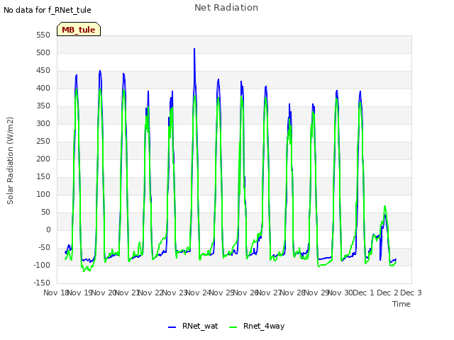 plot of Net Radiation