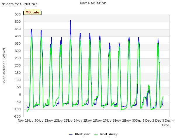 plot of Net Radiation